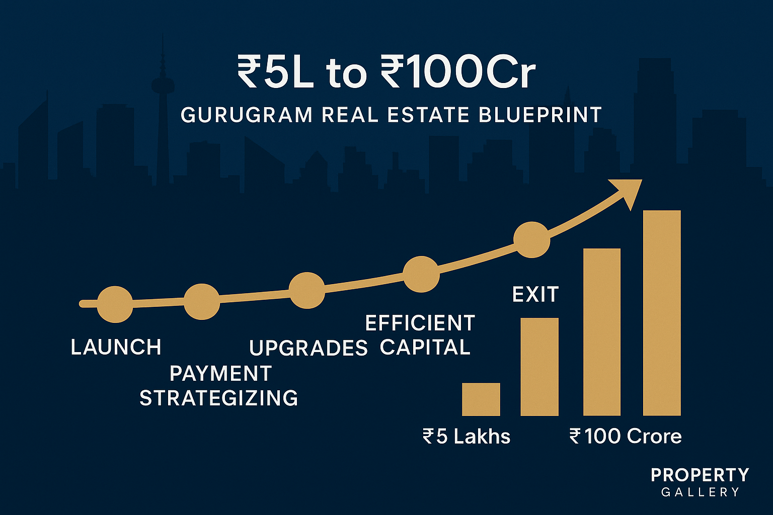 How ₹5 Lakhs Can Grow to ₹100 Crore: Gurugram’s 5-Step Wealth Blueprint